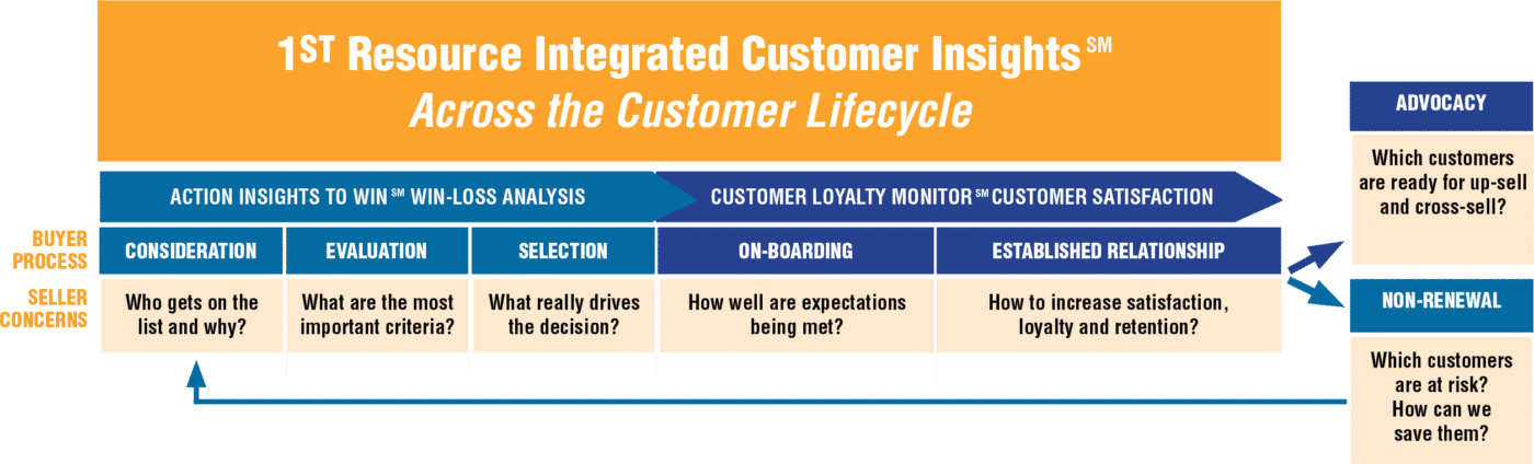 Customer Insights chart